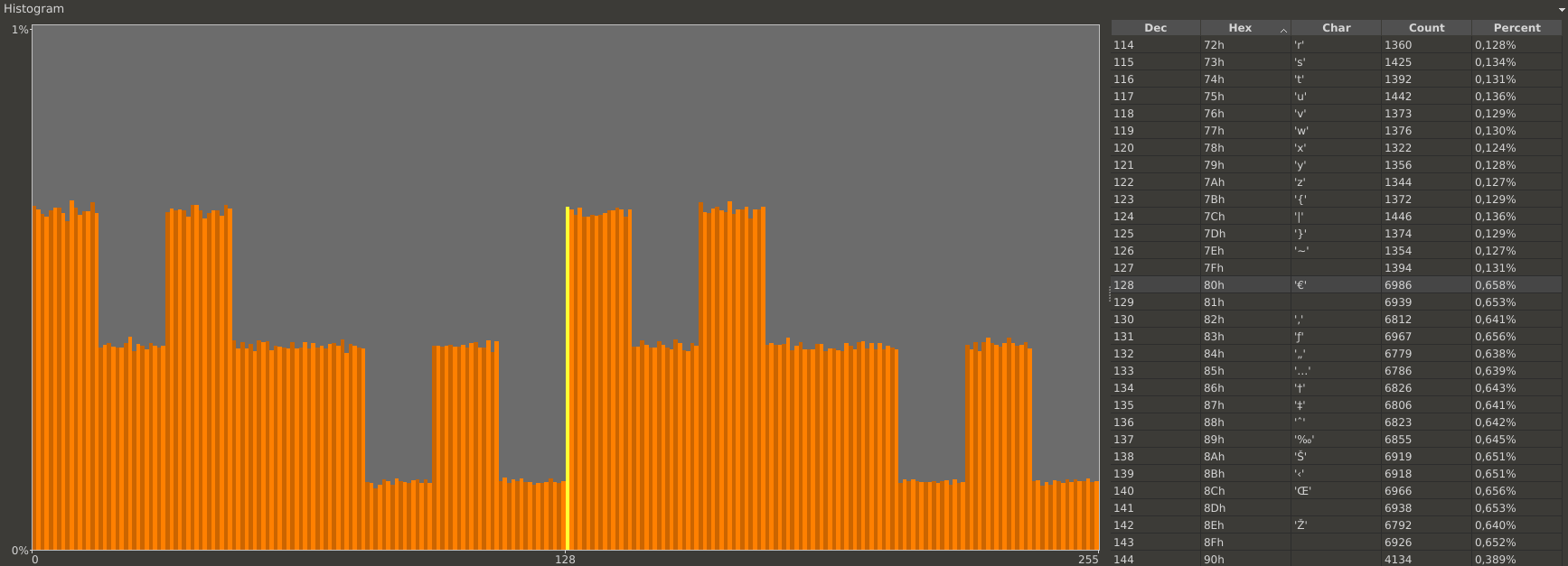 Histogram of byte number 1 of all collected challenges