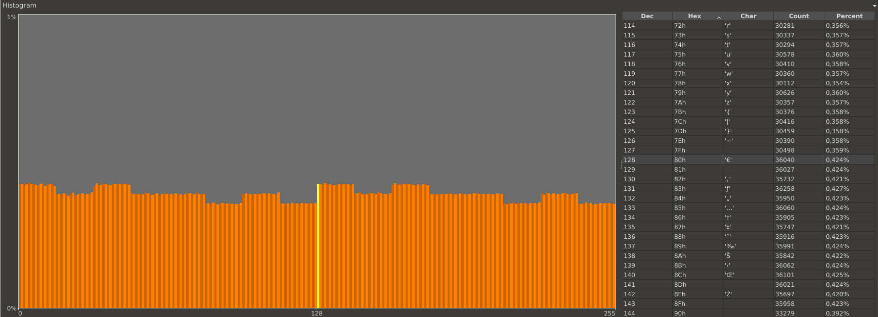 Histogram of the random data collected by requesting challenges from the token